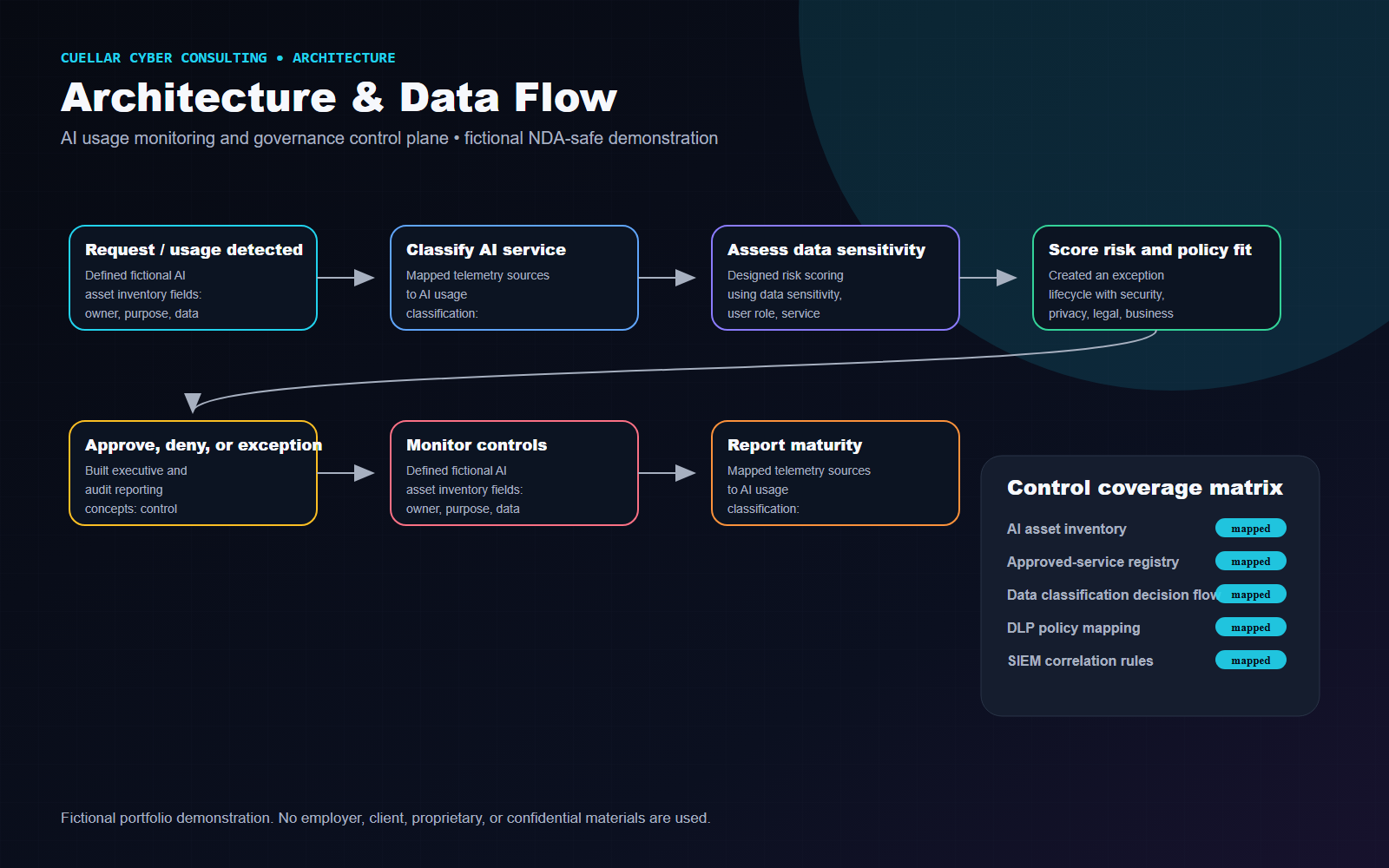Fictional architecture diagram for Enterprise AI Security Monitoring & Governance