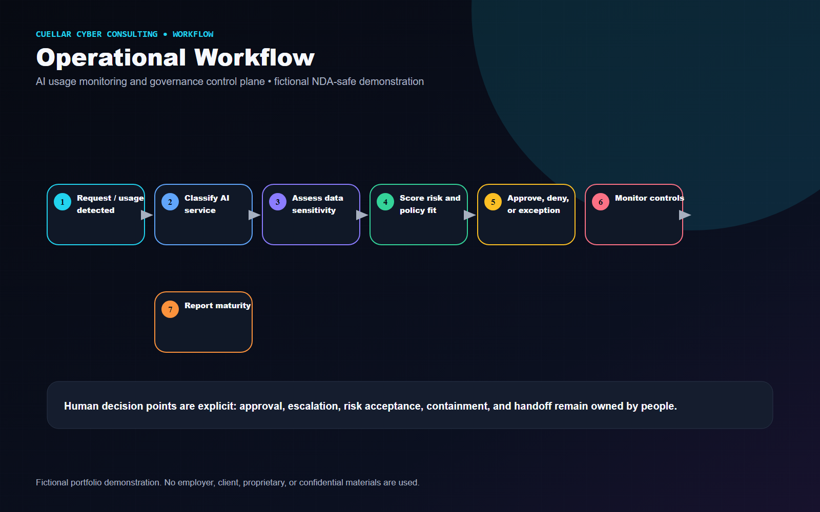 Fictional operational workflow for Enterprise AI Security Monitoring & Governance