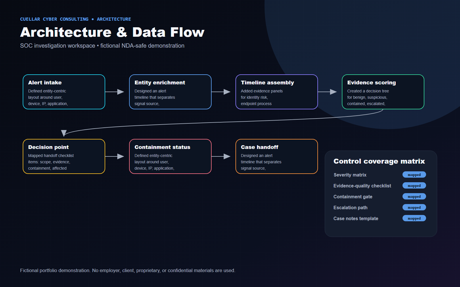 Fictional architecture diagram for Security Investigation Dashboard