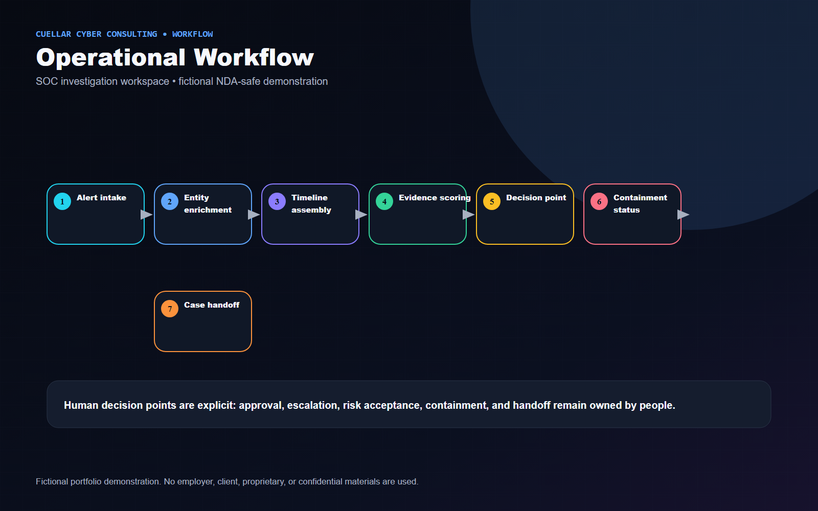 Fictional operational workflow for Security Investigation Dashboard