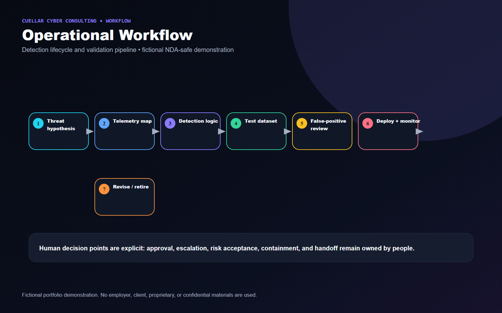 Fictional operational workflow for Detection Engineering & Threat Investigation
