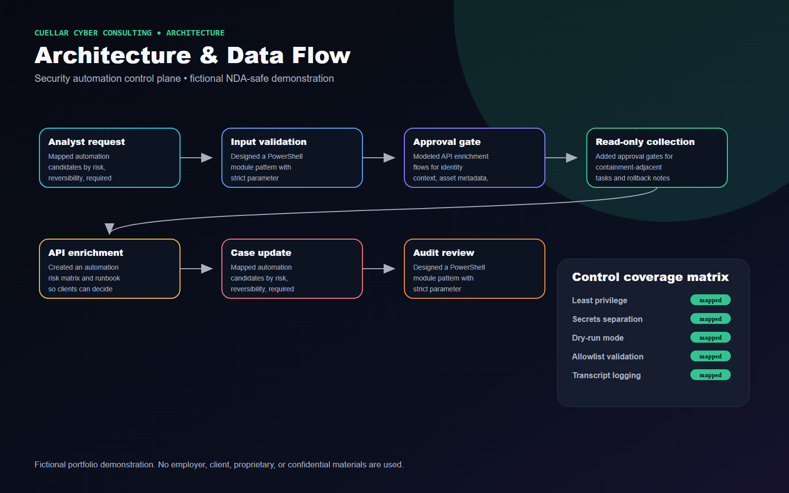 Fictional architecture diagram for PowerShell Security Automation