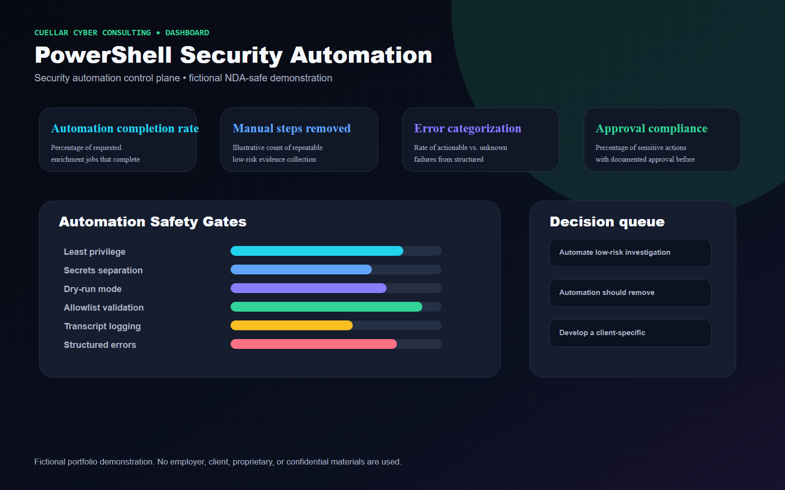 Fictional dashboard mockup for PowerShell Security Automation