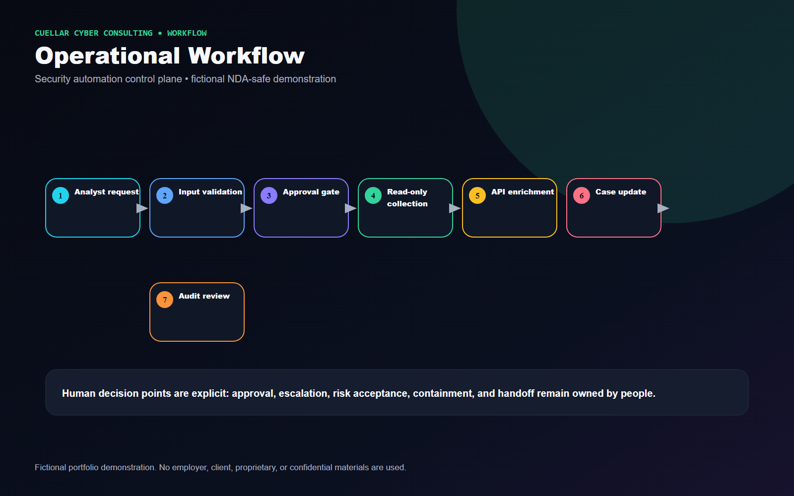 Fictional operational workflow for PowerShell Security Automation