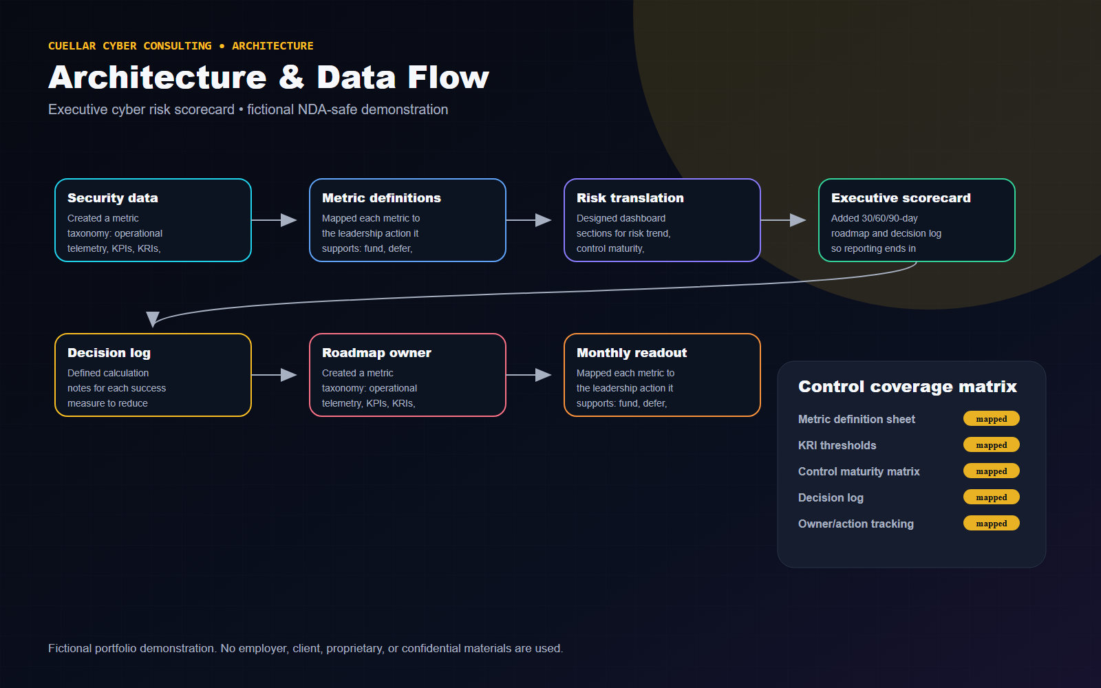 Fictional architecture diagram for Executive Cybersecurity Metrics Dashboard