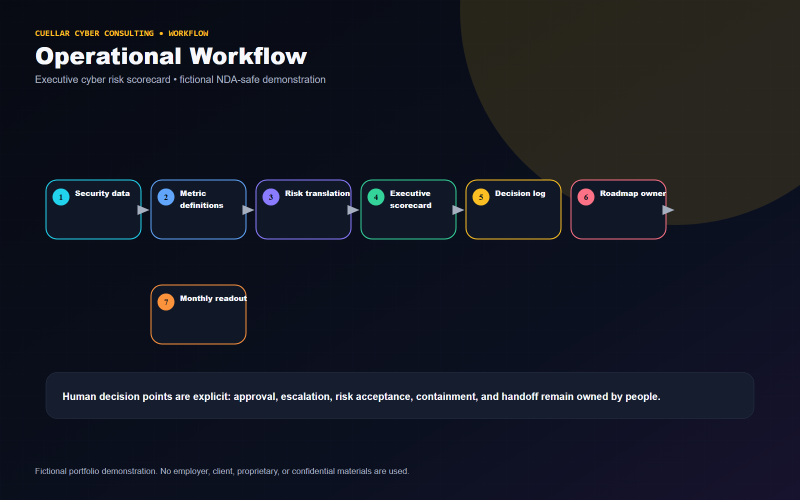Fictional operational workflow for Executive Cybersecurity Metrics Dashboard